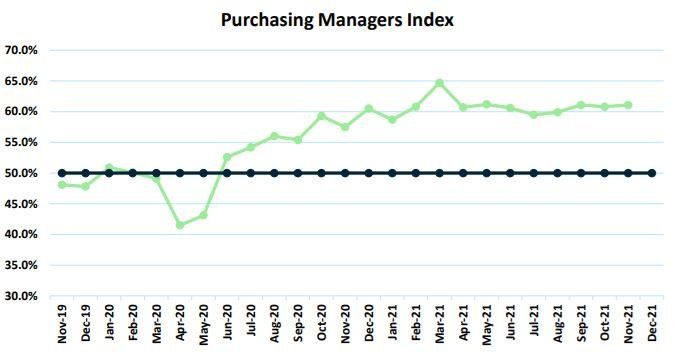 Purchasing Manager's Index