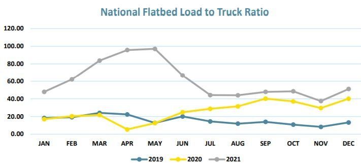 National Flatbed Load to Truck Ratio