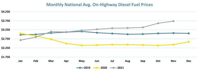 Monthly National Avg. On-Highway Diesel Fuel Prices
