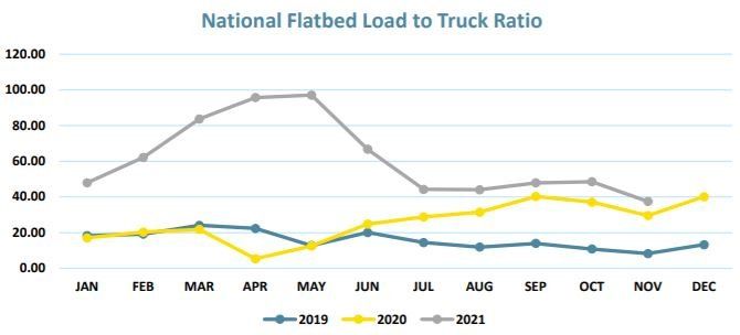 National Flatbed Load to Truck Ratio