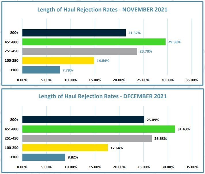 Length of Haul Rejection Rates - November and December