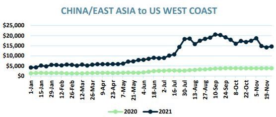 China/East Asia to US West Coast