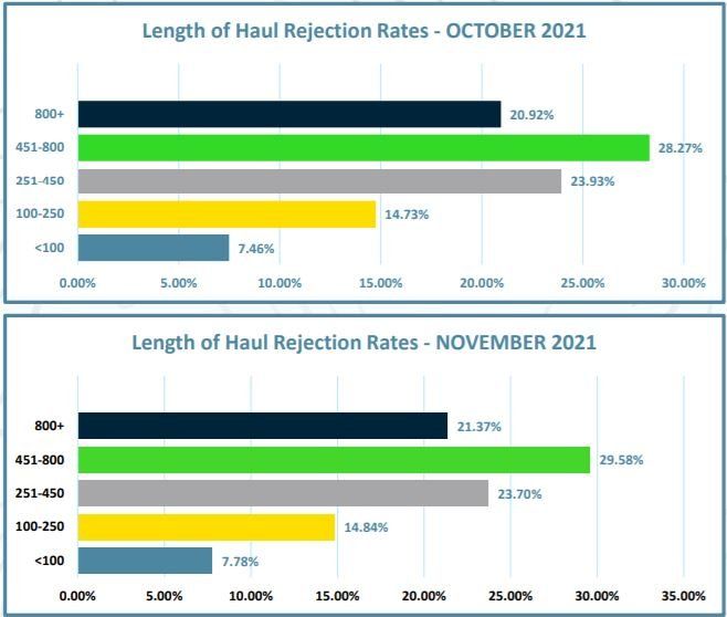 Length of Haul Rejection Rates - October and November