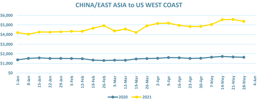 East Asia to US West Cost Container Cost 2020 vs 2021