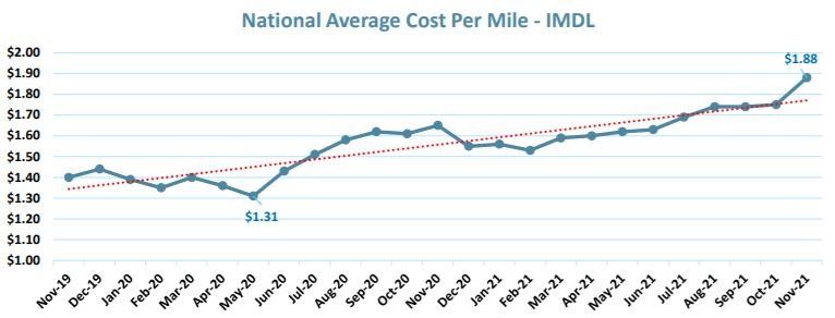 National Average Cost Per Mile - IMDL
