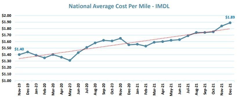 National Average Cost Per Mile - IMDL