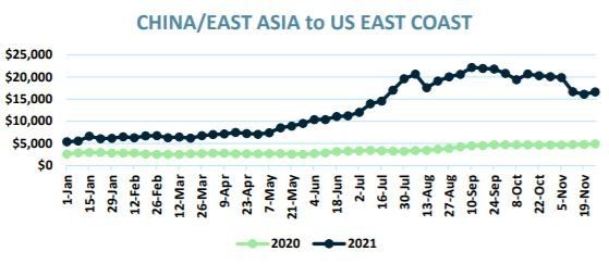 China/East Asia to US East Coast