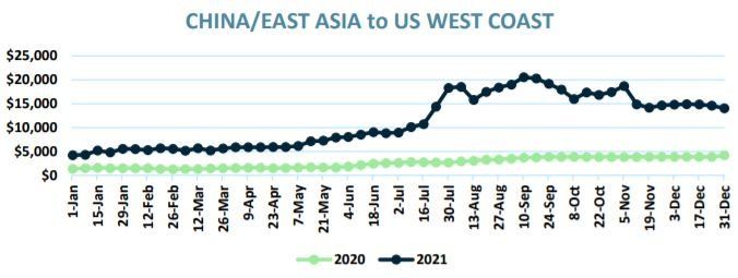 China/East Asia to US West Coast