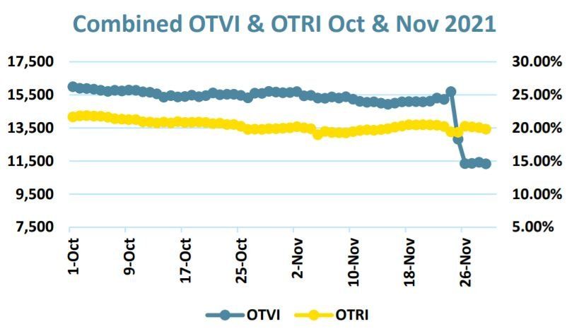 Combined OTVI & OTRI October & November