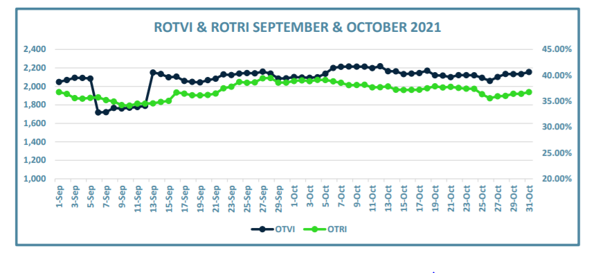 Chart showing the ROTVI and ROTRI, September and October 2021