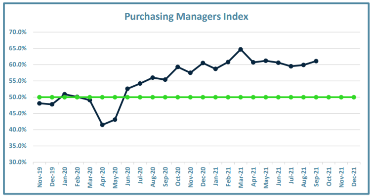 Purchasing Manager's Index