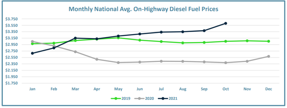 Monthly National Avg. On-Highway Diesel Fuel Prices