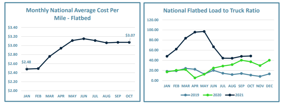 Flatbed OTRI - September and October 2021