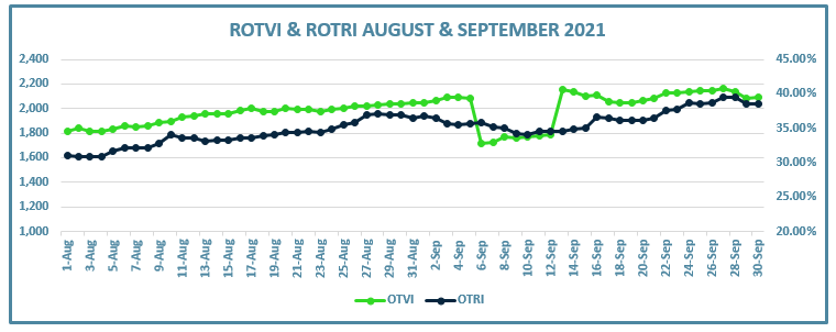 Chart showing the ROTVI and ROTRI, August and September 2021