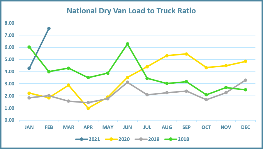 National Dry Van Load to Truck Ratio Chart