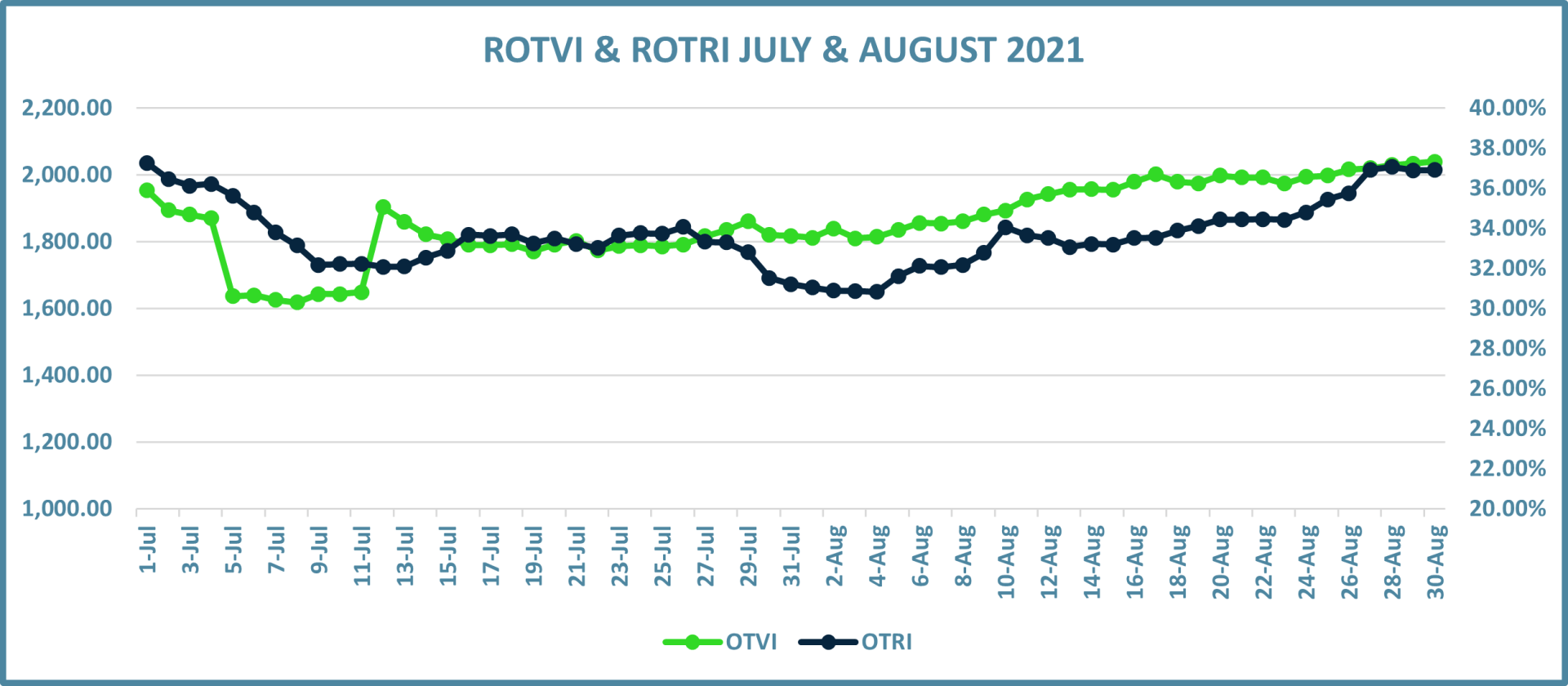 Chart showing the ROTVI and ROTRI, July and August 2021