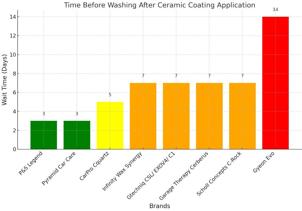 Ceramic Coating Cure Time Achieving Maximum Shine