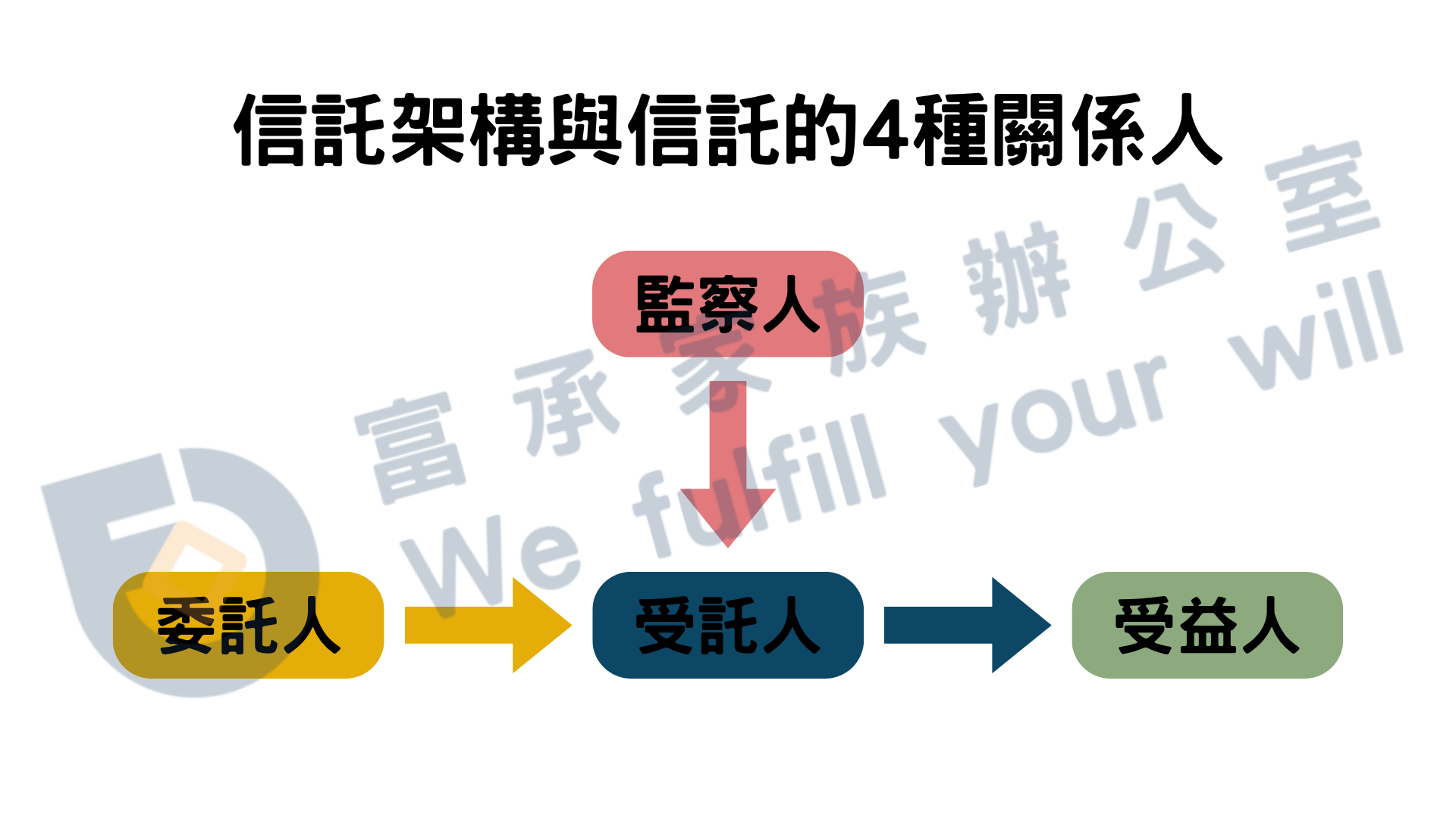 信託架構與信託的4種關係人｜富承家族辦公室