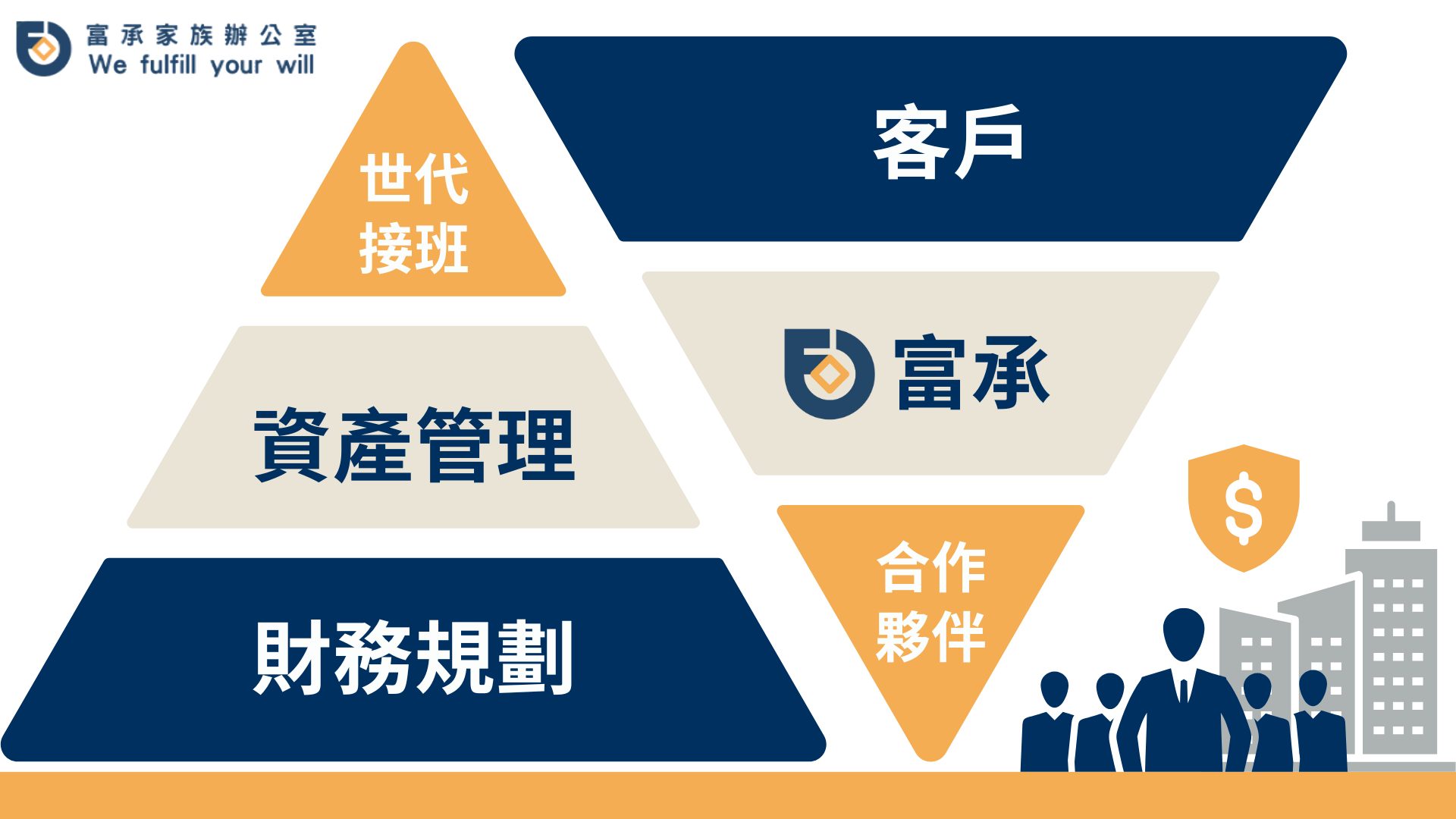 富承家辦定位｜富承家族辦公室