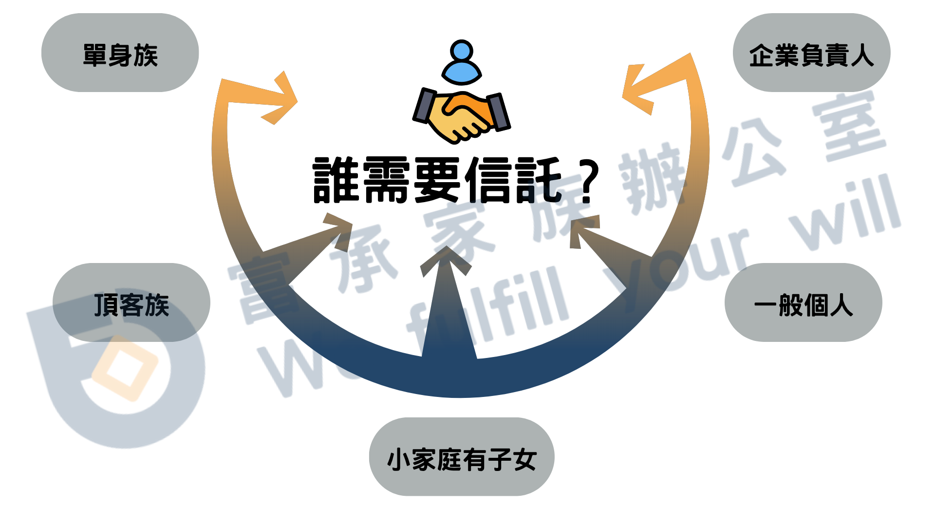 誰需要信託｜富承家族辦公室