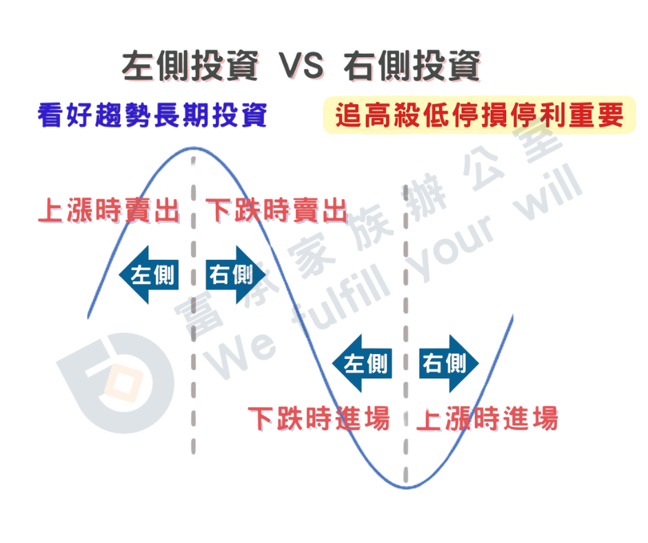左側投資vs右側投資｜富承家族辦公室