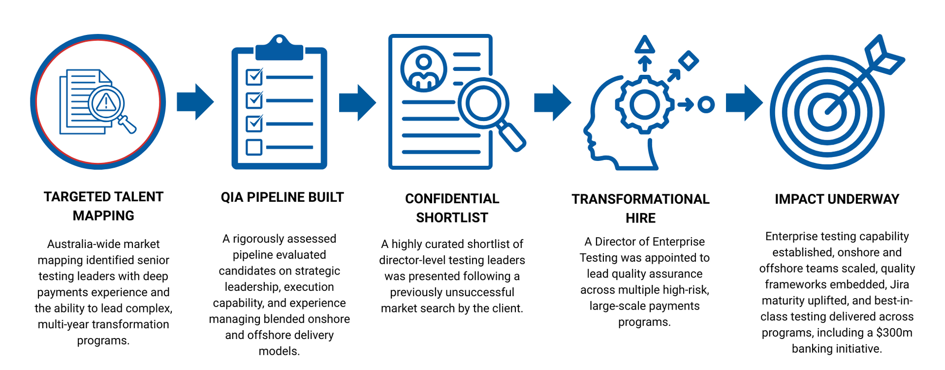 Process for identifying talent, from portfolio to impact.