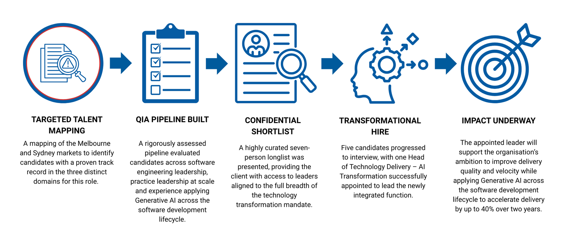 Process for identifying talent, from portfolio to impact.