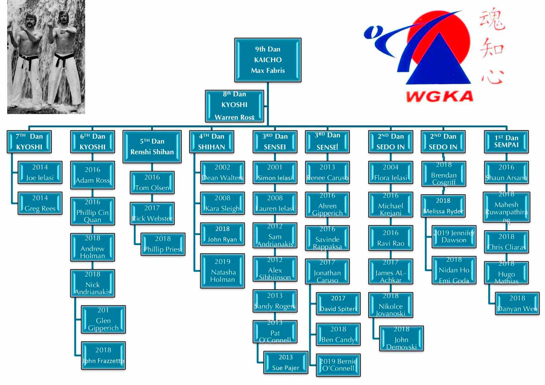 Organization chart of WGKA karate, with associated photo and logo.