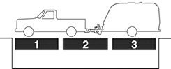 A truck towing a trailer is on a scale, with each component on a separate pad labeled 1, 2, and 3.