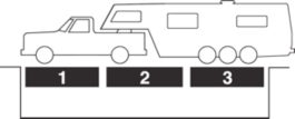 A truck towing a fifth wheel trailer on a three-section scale to determine weight distribution.