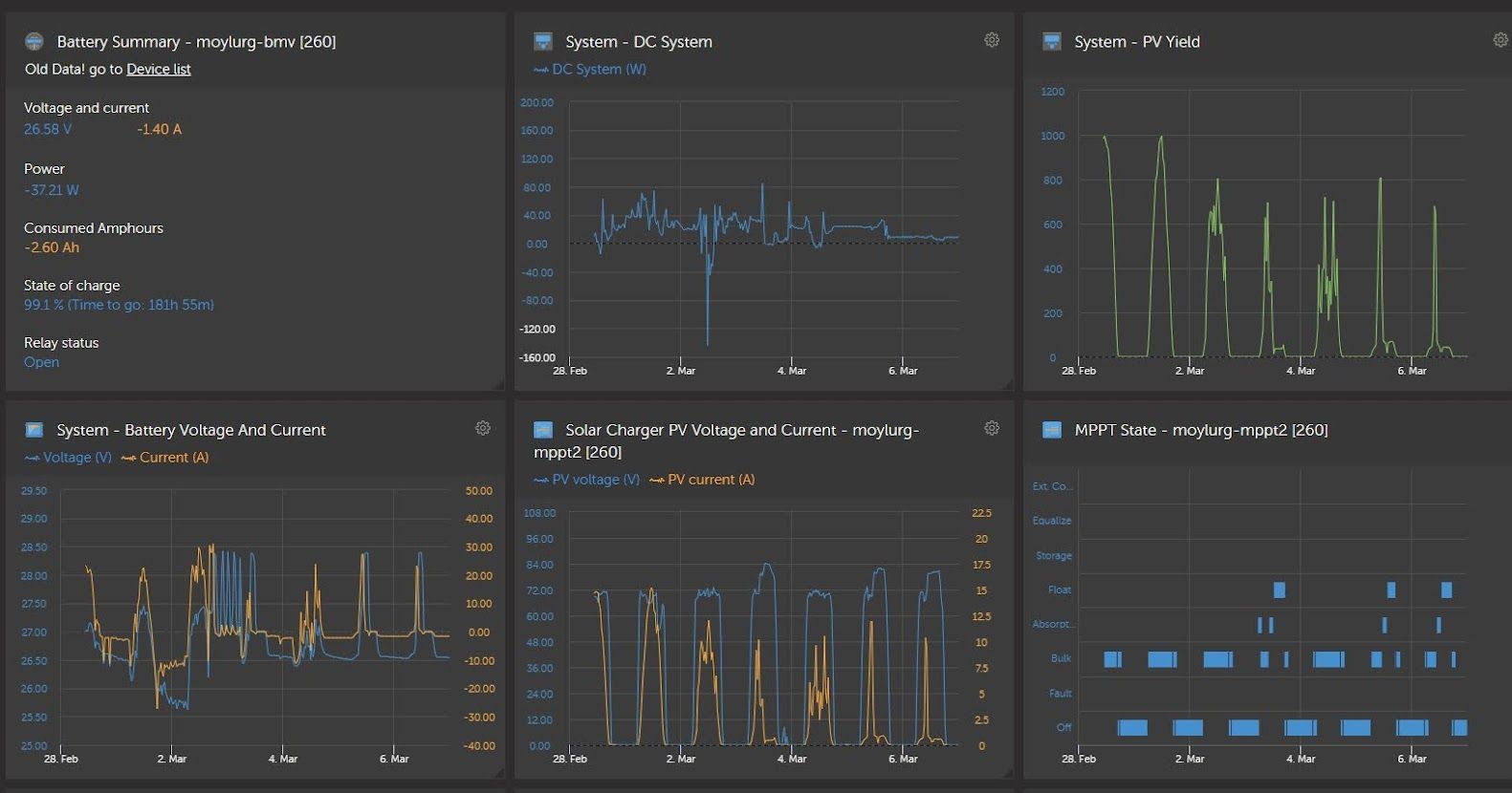 Dashboard with graphs showing real-time data, various colors, with metrics like temperature and CPU usage, on a dark background.