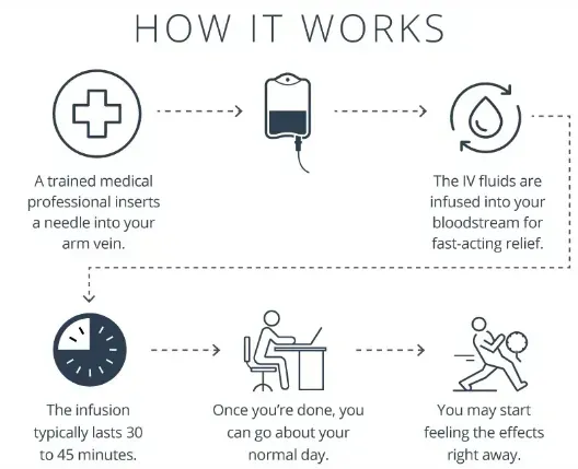 A diagram showing how it works with a needle into your arm vein