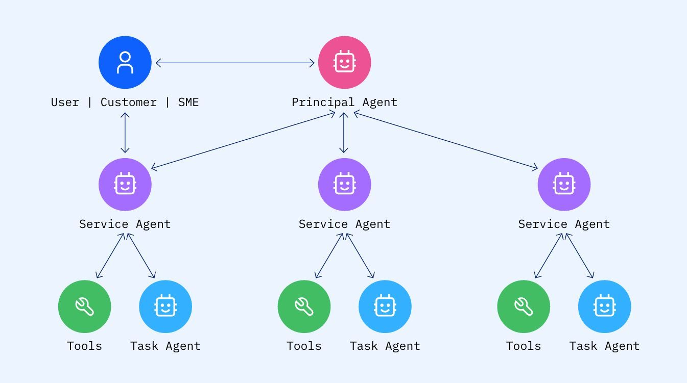 Agente de IA Serviços Financeiros O2OBOTS
