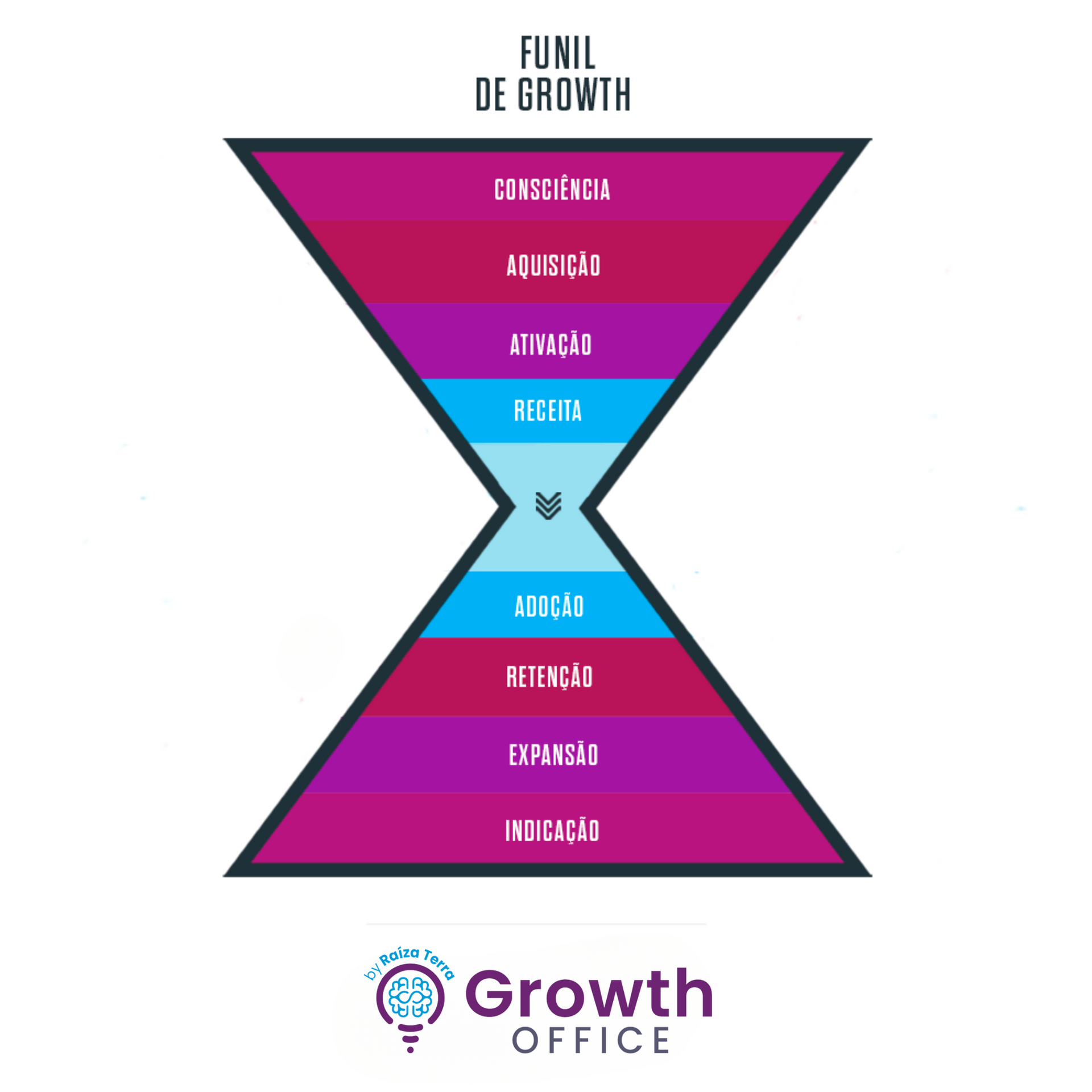Uma ampulheta colorida com as palavras funil de growth nela