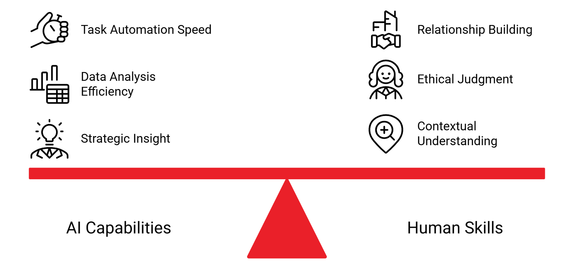 A balance scale depicts a comparison between AI Capabilities (automation, data, strategy) and Human Skills (relationships).