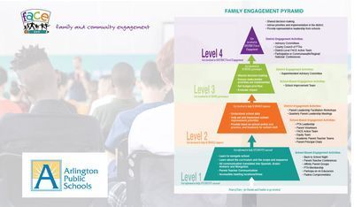 Family engagement pyramid with levels: communication, volunteering, advocacy, and decision-making.