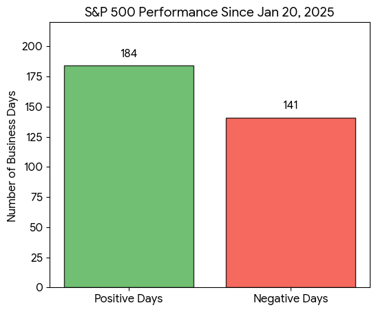Chart depicting positive stock market SP500 days since Donald Trump took office in for his second term.