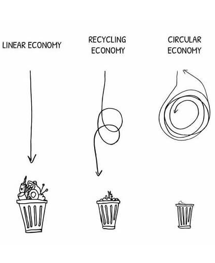 Diagram illustrating three economic models: linear, recycling, and circular, with arrows showing waste production.