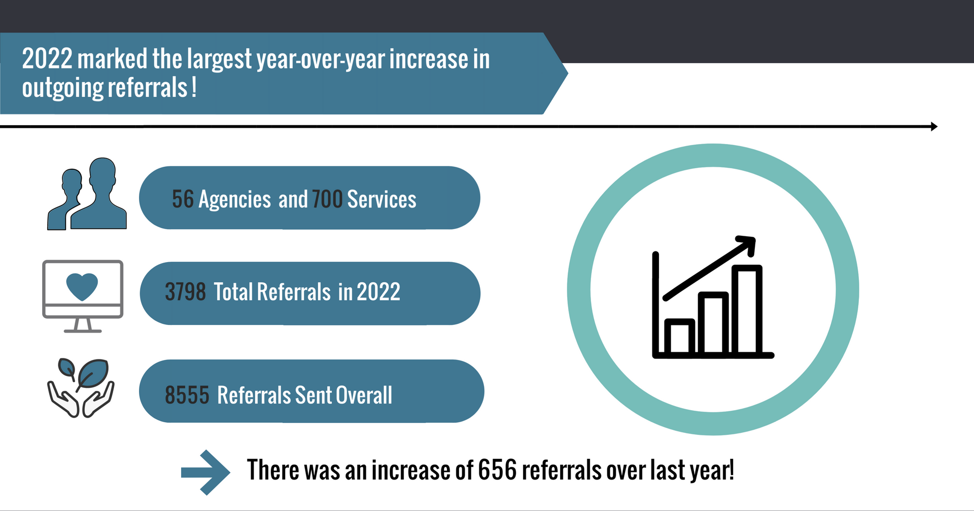 A graph showing the largest year over year increase in outgoing referrals in 2022