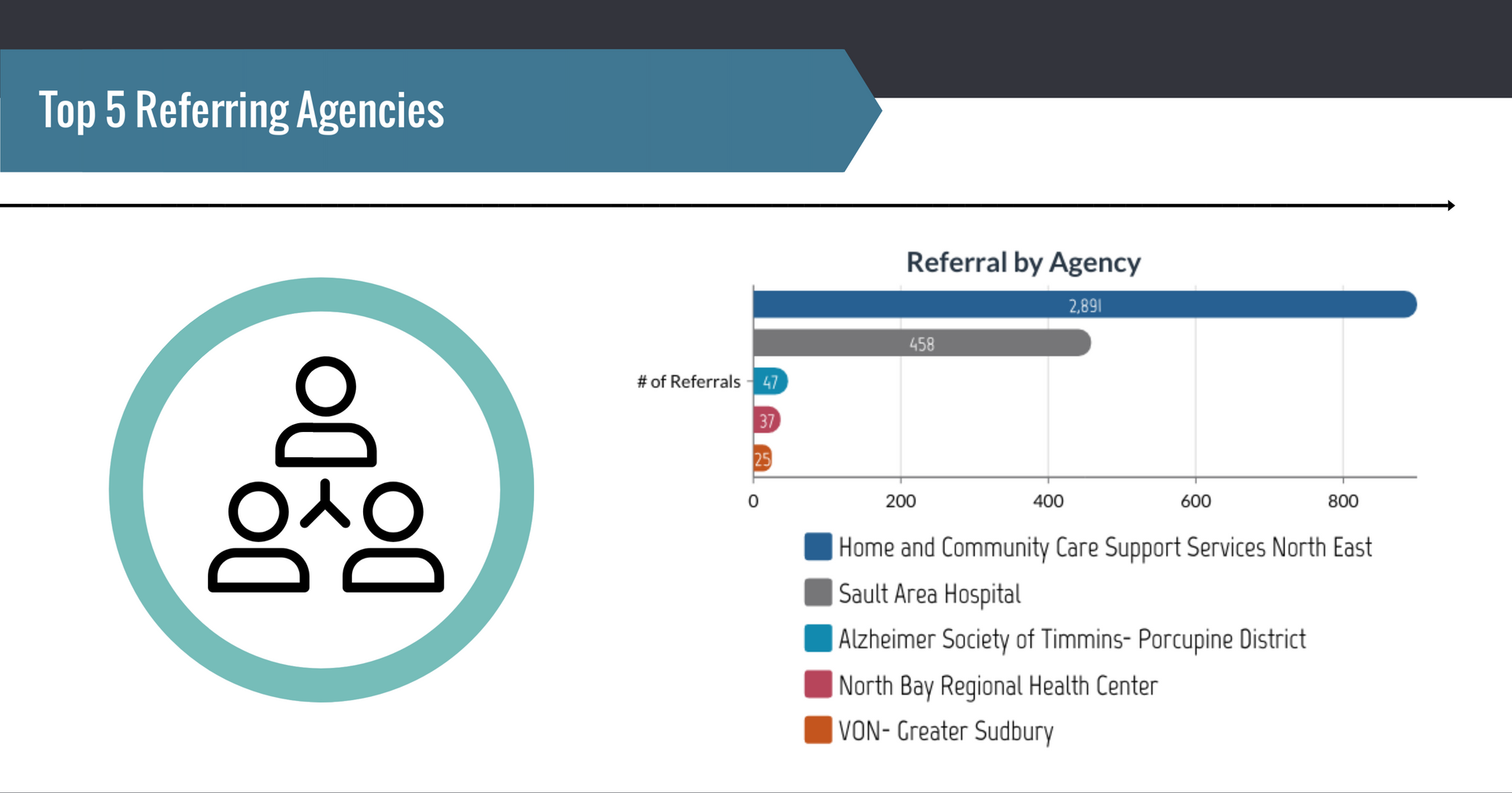 A graphic showing the top 5 referring agencies