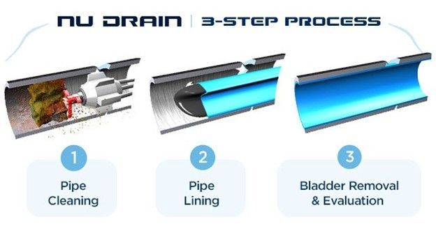 NU DRAIN 3-step process diagram: pipe cleaning, pipe lining, and bladder removal & evaluation.