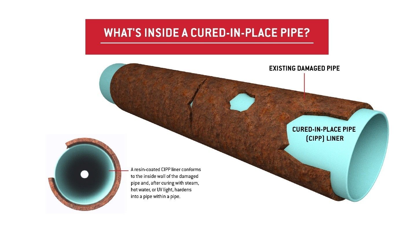 Diagram of a cured-in-place pipe with brown outer lining and blue interior, labeled cross-section and cutaway views