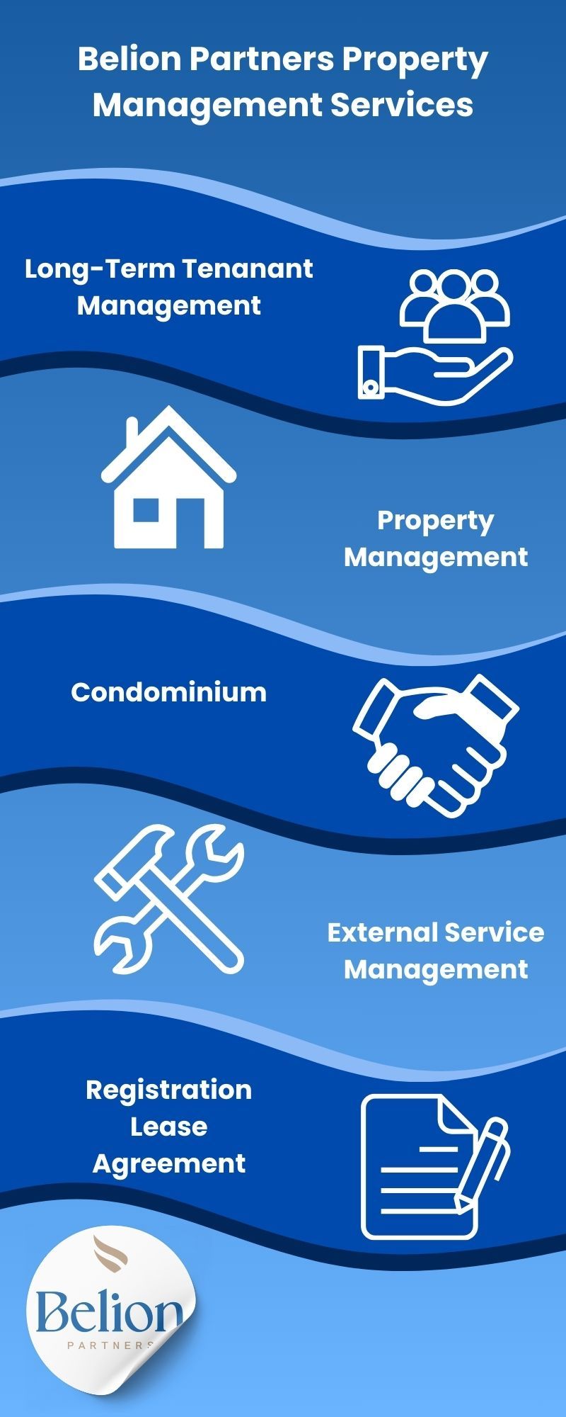 Infographic of Property Management Services by Belion Partners Infographic Depicting Property Management Services Provided by Belion Partners.