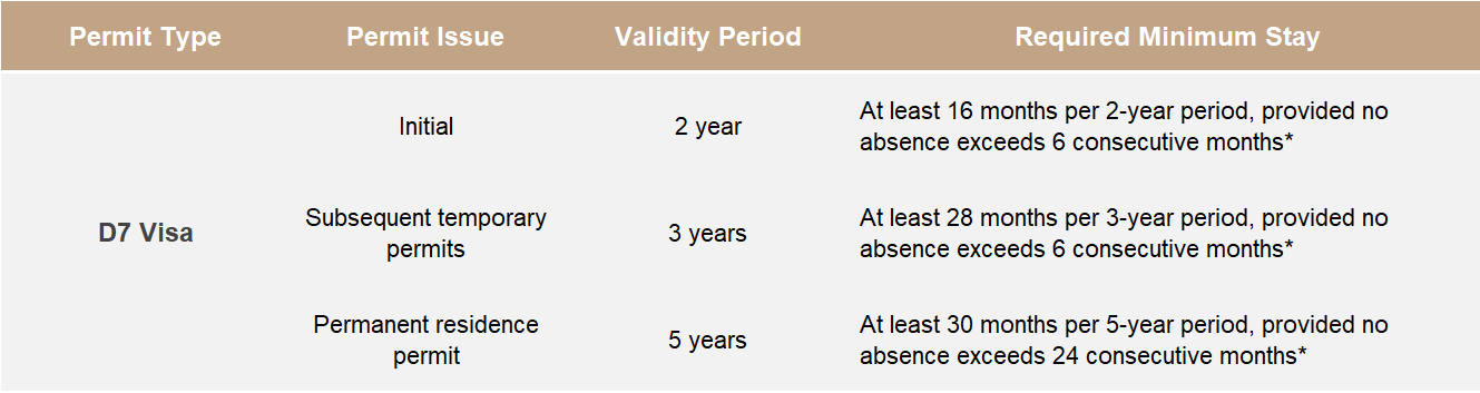 Portugal D7 Visa Stay Requirements