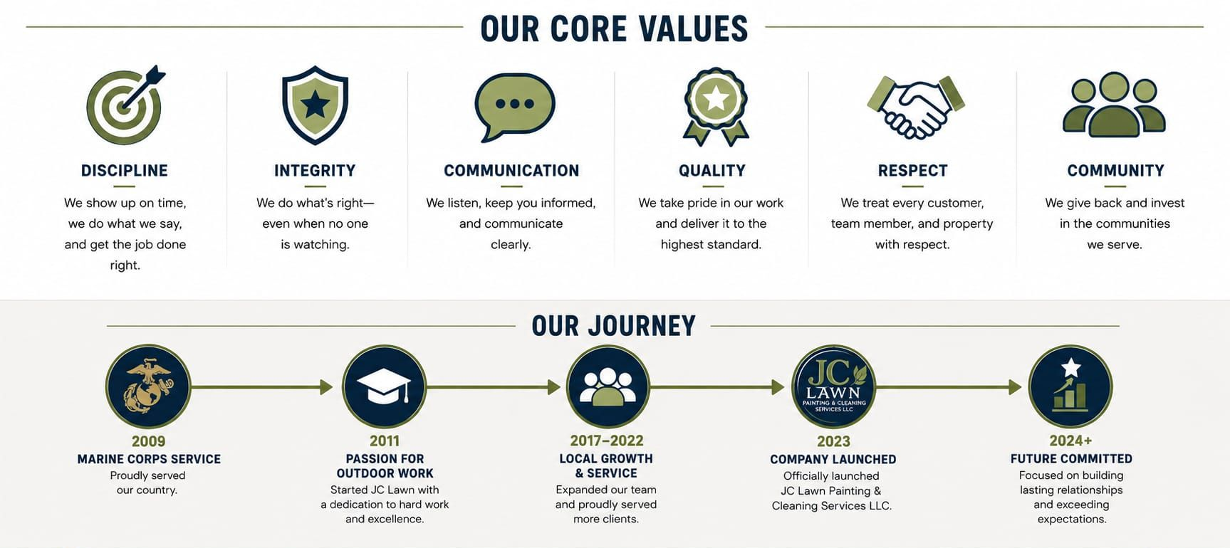 Infographic with icons listing core values and a journey timeline on a white background.