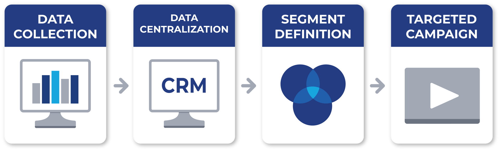 Infographic showing data collection, centralization with CRM, segment definition, then a targeted campaign with play button.