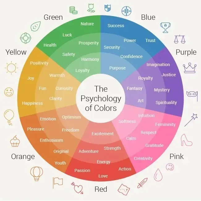Color wheel illustrating the psychology of colors; green for nature, blue for trust, and red for love.