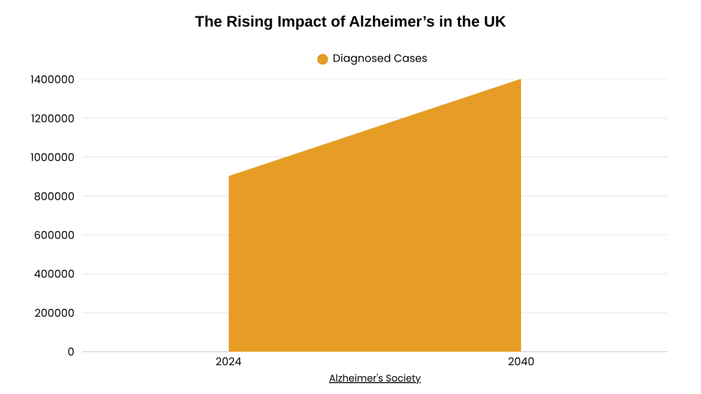 Graph showing the rising impact of Alzheimer's in the UK. Orange area increases from 2014 to 2043.