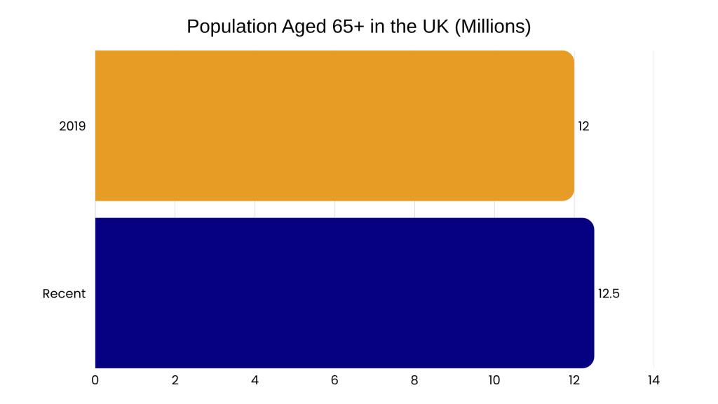 A bar graph shows the population aged 65+ in the UK. Orange bar at 12 million, blue bar at 11 million.