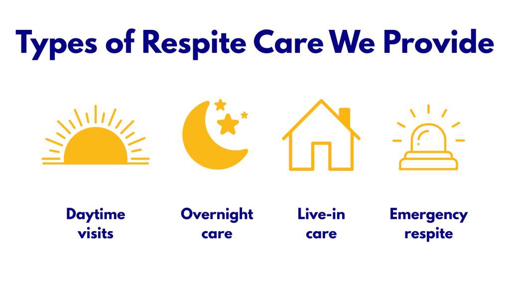 Image showing types of respite care: daytime, overnight, live-in, and emergency.